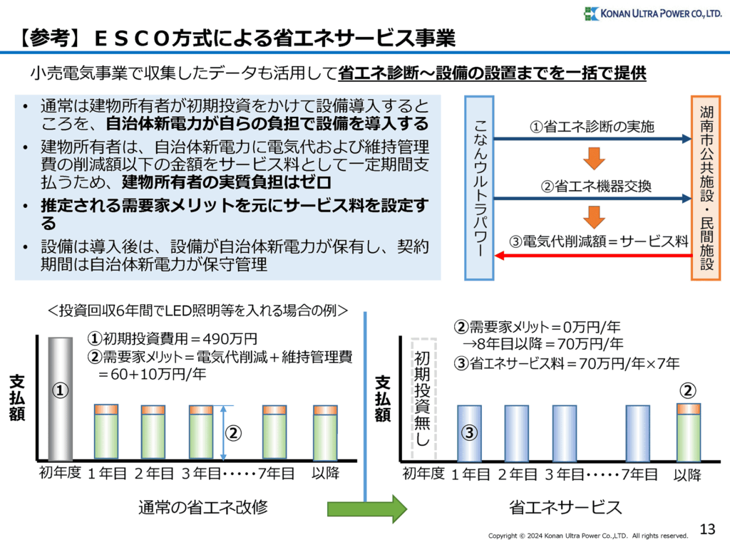 ＥＳＣＯ方式による省エネサービス事業
小売電気事業で収集したデータも活用して省エネ診断～設備の設置までを一括で提供