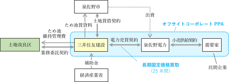三井住友建設株式会社の水上太陽光発電所事業スキーム