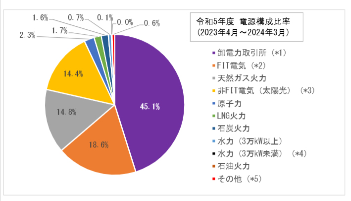 泉佐野電力の電源構成　2013(令和5)年度事業報告より