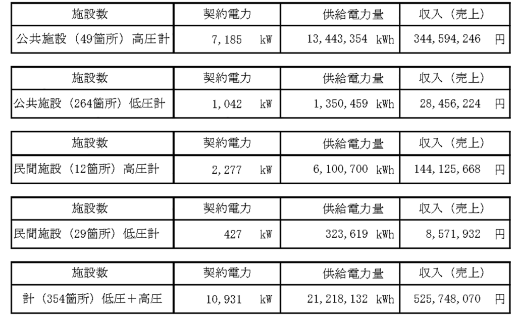 一般財団法人泉佐野電力 令和5年度種瀬行報告書より