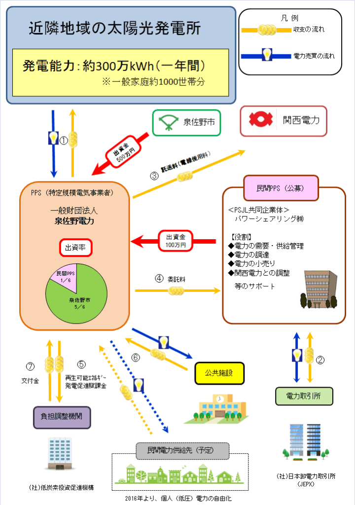 一般財団法人泉佐野電力発足時との事業スキーム