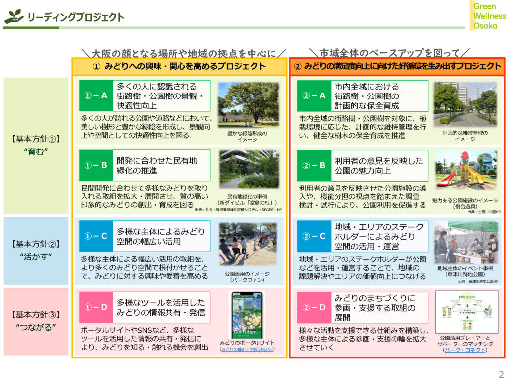 「大阪市緑の基本計画〈2026〉(案)」概要版-2　リーディングプロジェクト