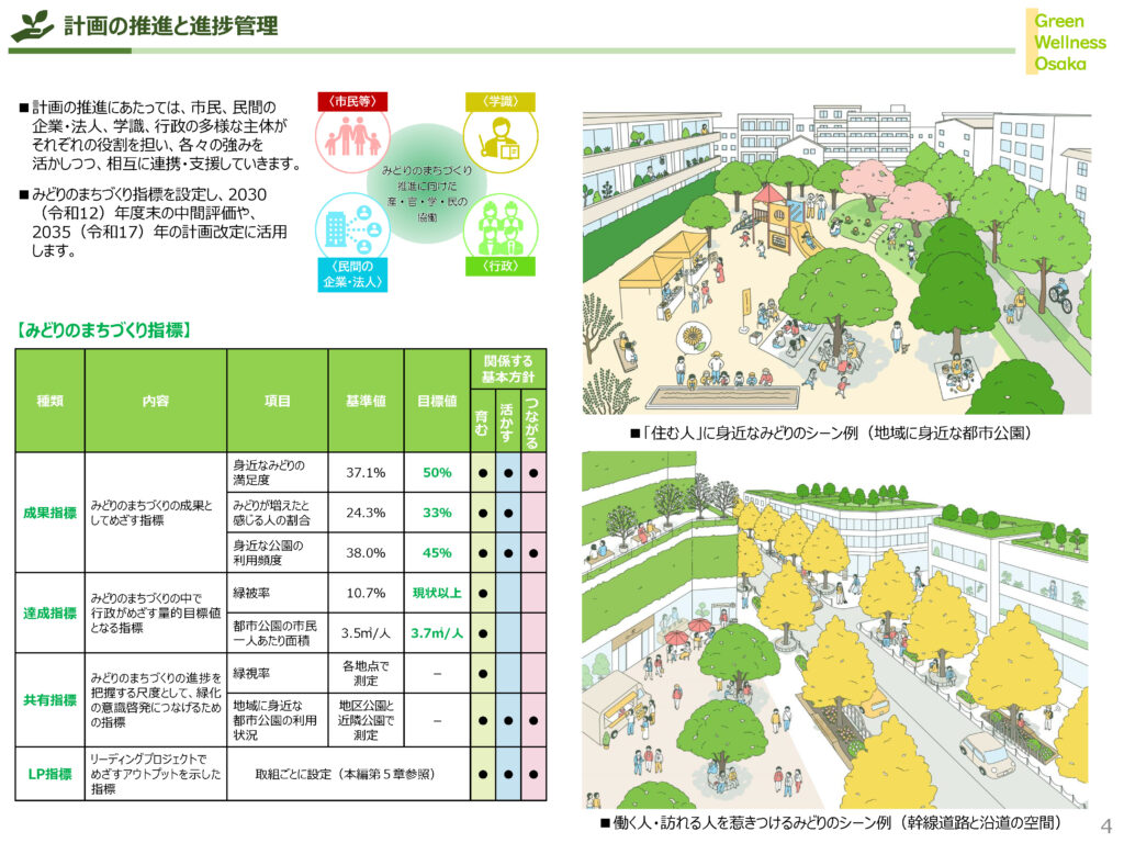 「大阪市緑の基本計画〈2026〉(案)」概要版-4　計画の推進と進捗管理