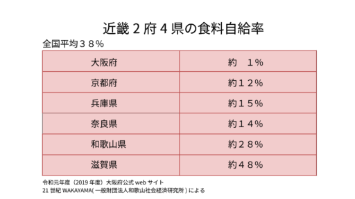近畿圏2府4県（大阪府、京都府、兵庫県、滋賀県、奈良県、和歌山県）のカロリーベースの食料自給率