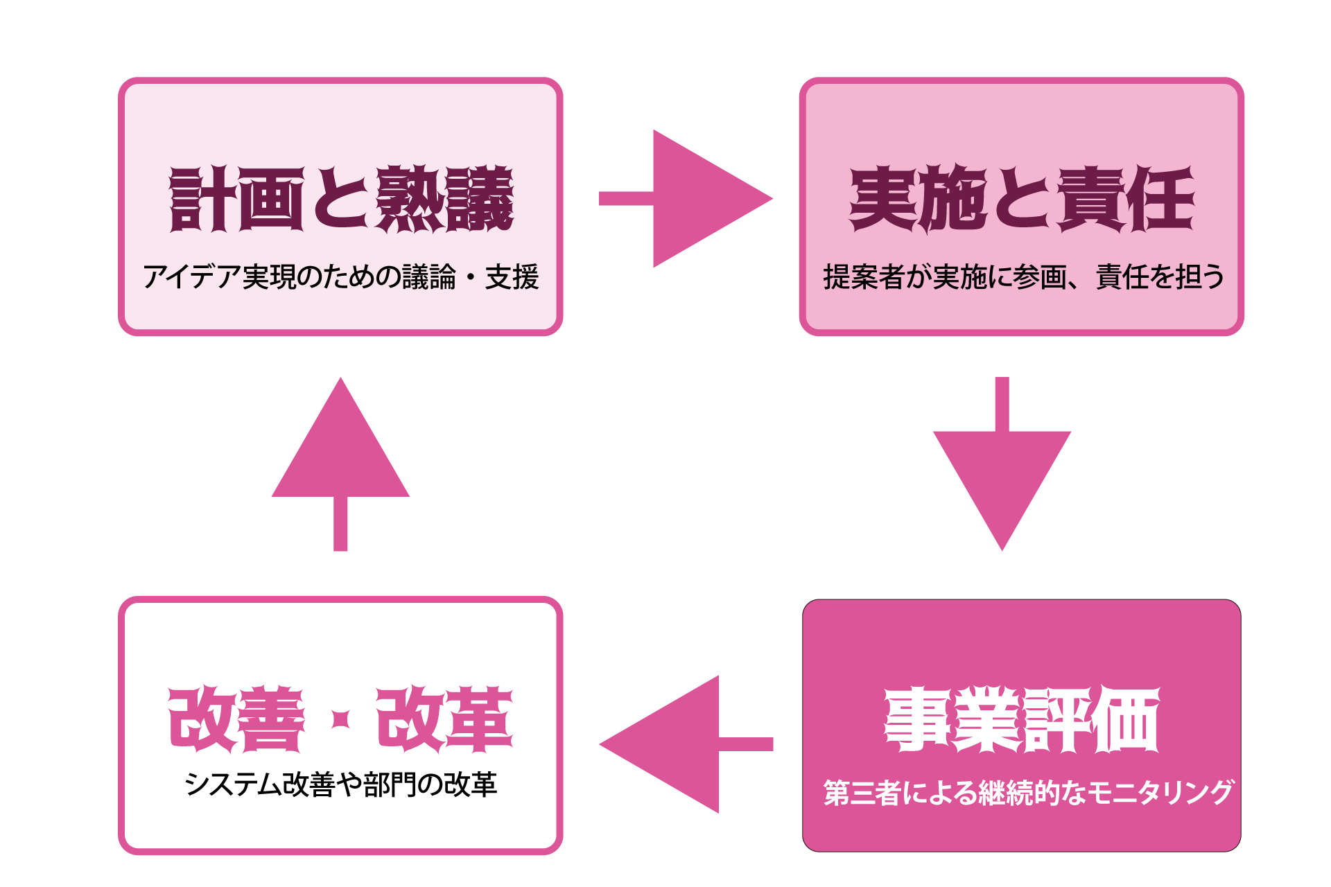 継続させるためのPDCA
☆計画と熟議＝アイデア実現のための議論・支援
☆実施と責任＝提案者が実施に参画、責任を担う
☆事業評価＝第三者による継続的なモニタリング
☆改善・改革＝システム改善や部門の改革