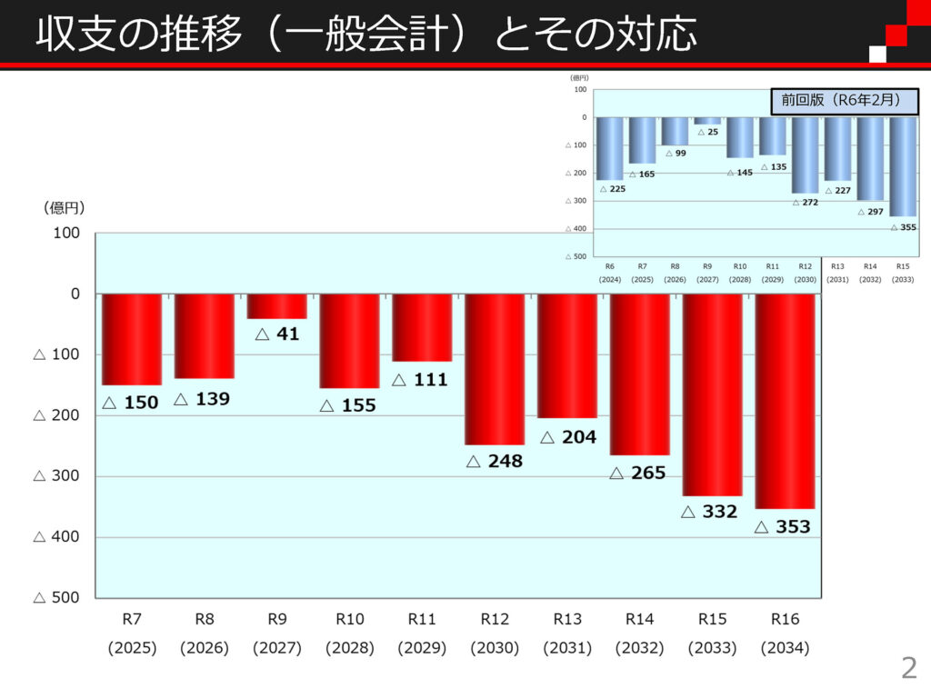 財政収支概算（粗い試算）［令和7年（2025年）2月版］