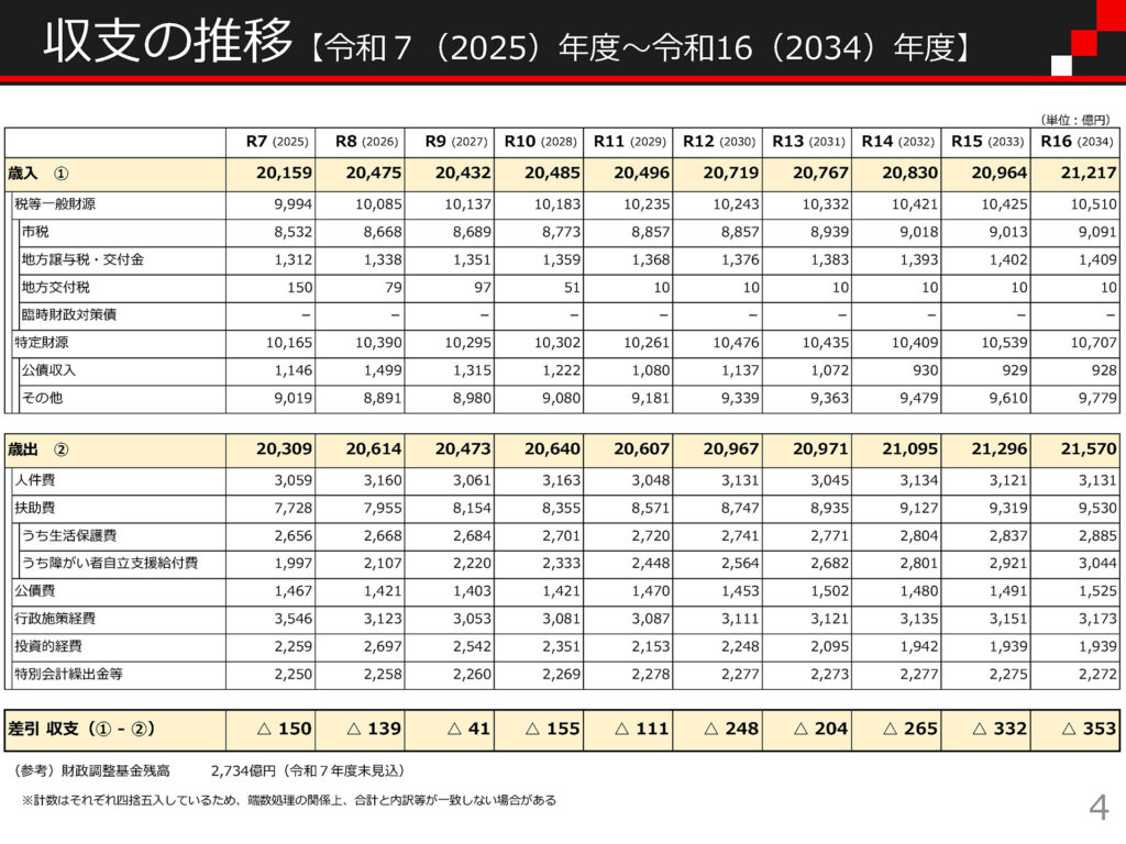 収支の推移【 令和７（2025）年度～令和16（2034）年度】