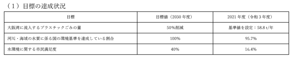 令和3年度(2021)進捗報告書の目標の達成状況