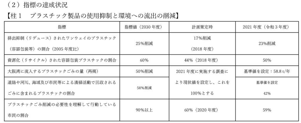 令和3年度(2021)進捗報告書の指標の達成状況