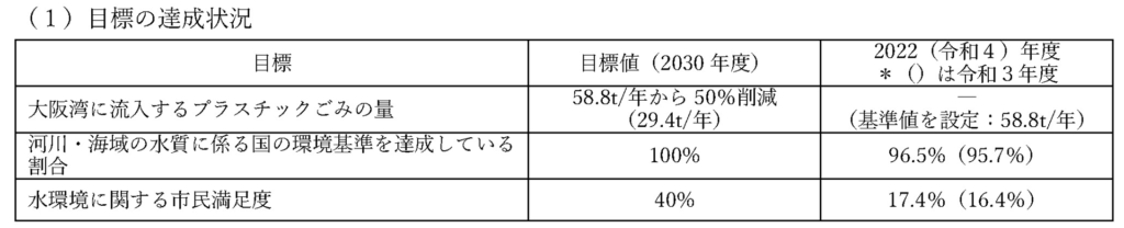令和4年度(2022)進捗報告書の目標の達成状況
