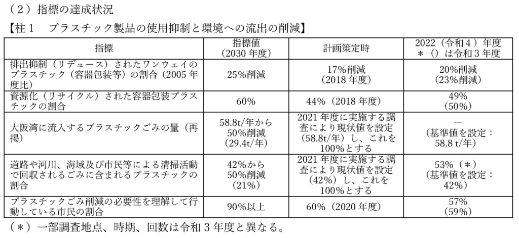 令和4年度(2022)進捗報告書の指標の達成状況