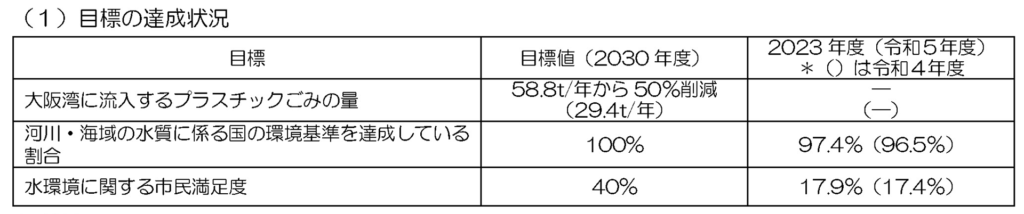 令和5年度(2023)進捗報告書の目標の達成状況