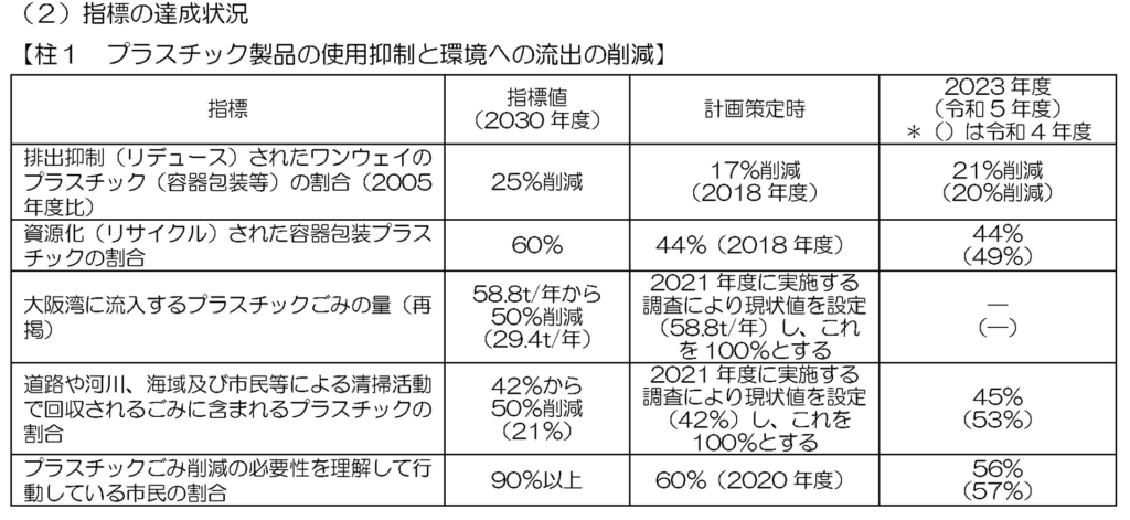 令和5年度(2023)進捗報告書の指標の達成状況