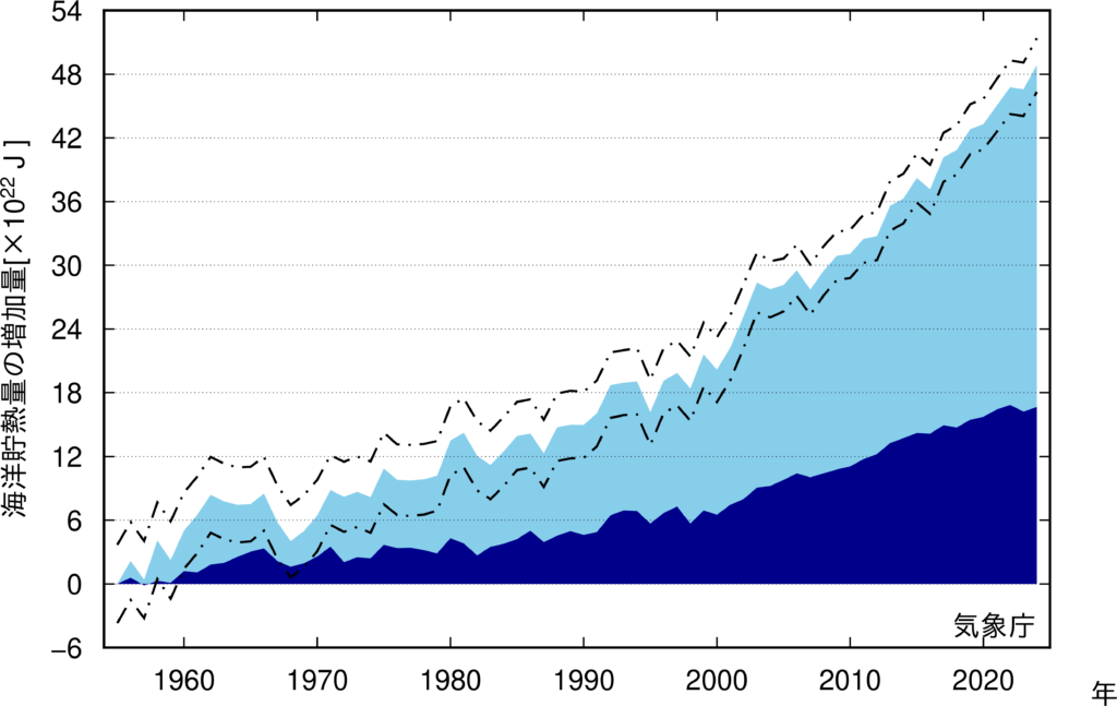1955年以降の年平均海洋貯熱量の増加　
日本の気候変動 —大気と陸・海洋に関する観測・予測評価報告書—より
