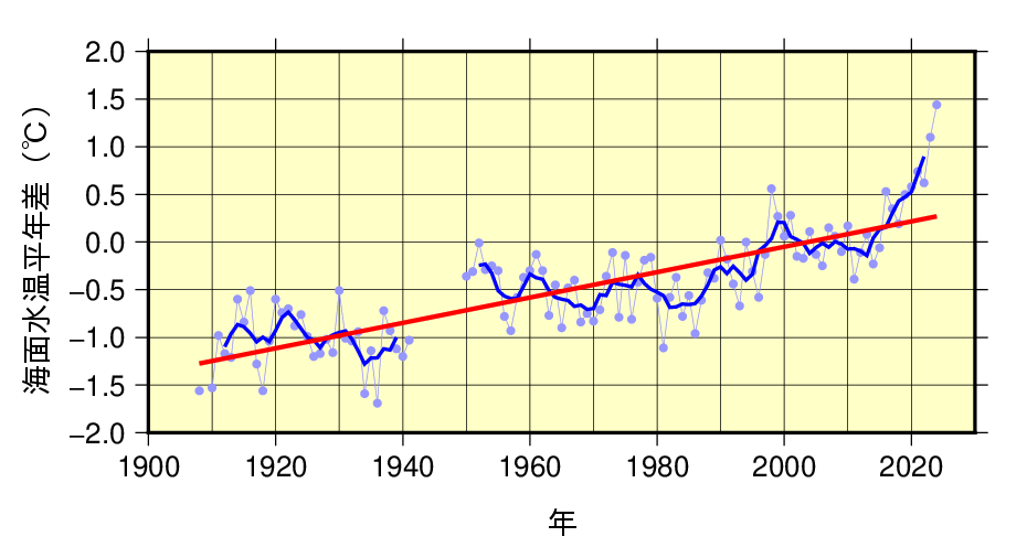 日本近海の全海域平均海面水温（年平均）の平年差の推移