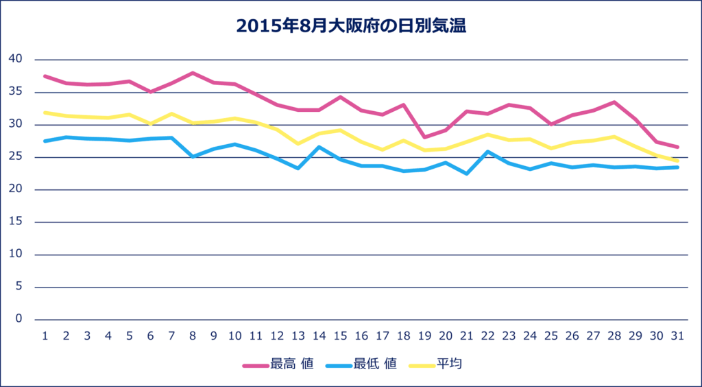 2015年8月大阪府の日別気温