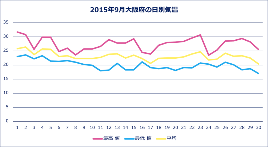 2015年9月大阪府の日別気温