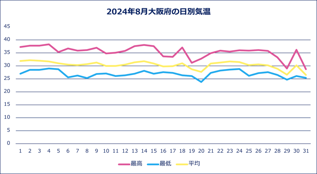 2024年8月大阪府の日別気温