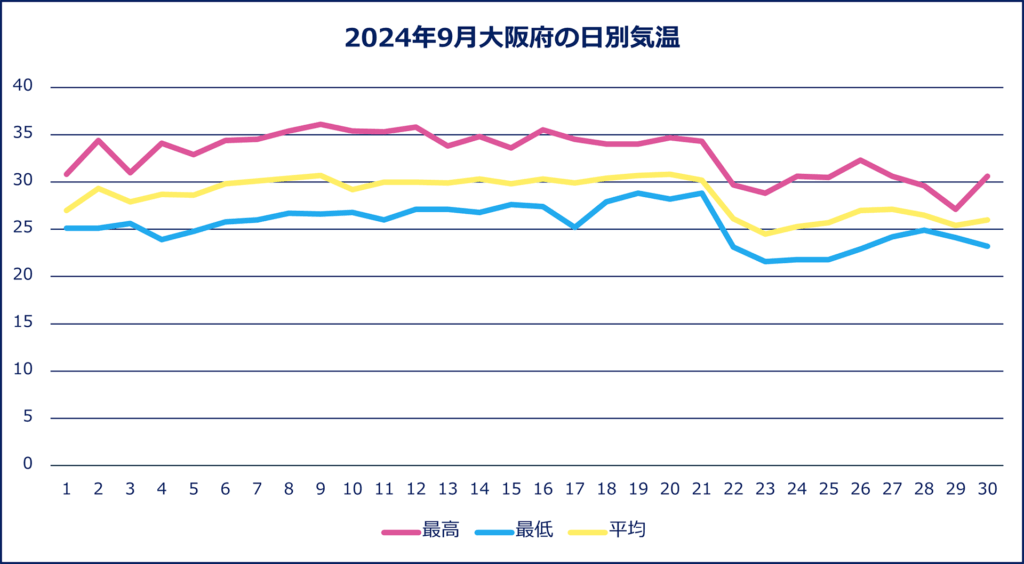 2024年9月大阪府の日別気温

