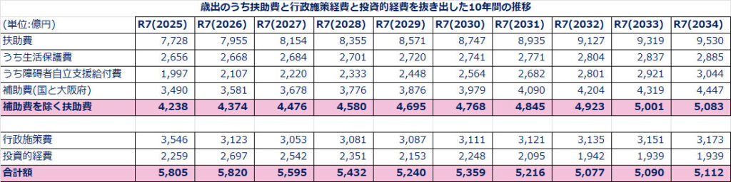 扶助費のうち純粋に大阪市から支出金額について概算で計算