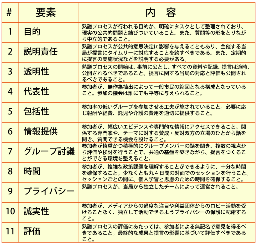 １．目的	熟議プロセスが行われる目的が、明確にタスクとして整理されており、現実の公共的問題と結びついていること。また、質問等の形をとりながら中立的であること。
２．説明責任	熟議プロセスが公共的意思決定に影響を与えることもあり、主催する当局が提言にタイムリーに対応することを約すべきである。また、定期的に提言の実施状況などを説明する必要がある。
３．透明性	熟議プロセスの開始は、事前に公とし、すべての資料や記録、提言は適時、公開されるべきであること。提言に関する当局の対応と評価も公開されるべきであること。
４．代表性	参加者が、無作為抽出によって一般市民の縮図となる構成となっていること。参加の機会は誰にでも平等に与えられること。
５．包括性	参加率の低いグループを参加させる工夫が施されていること。必要に応じ報酬や経費、託児や介護の費用を適切に提供すること。
６．情報提供	参加者が、幅広いエビデンスや専門的な情報にアクセスできること。関係する専門家や、テーマに対する賛成・反対双方の立場のひとから話を聞き、質問できる機会を設けること。
７．グループ討議	参加者が慎重かつ積極的にグループメンバーの話を聞き、複数の視点から評価や検討を行うことで、共通の基盤を築きながら、提言をつくることができる環境を整えること。
８．時間	参加者が、複雑な政策課題を理解することができるように、十分な時間を確保すること。少なくとも丸4日間の対面でのセッションを行うこと。セッションごとの間に、個人学習と思慮のための時間を確保すること。
９．誠実性	熟議プロセスが、当局から独立したチームによって運営されること。
１０．プライバシー	参加者が、メディアからの過度な注目や利益団体からのロビー活動を受けることなく、独立して活動できるようプライバシーの保護に配慮すること。
１１．評価	熟議プロセスの評価にあたっては、参加者による無記名で意見を得るべきであること。最終的な成果と提言の影響に基づいて評価すべきであること。