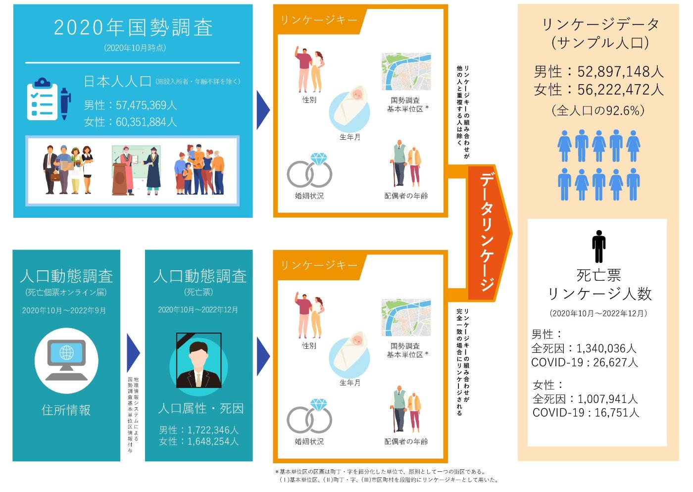 2020年国勢調査と人口動態統計のデータリンケージ
