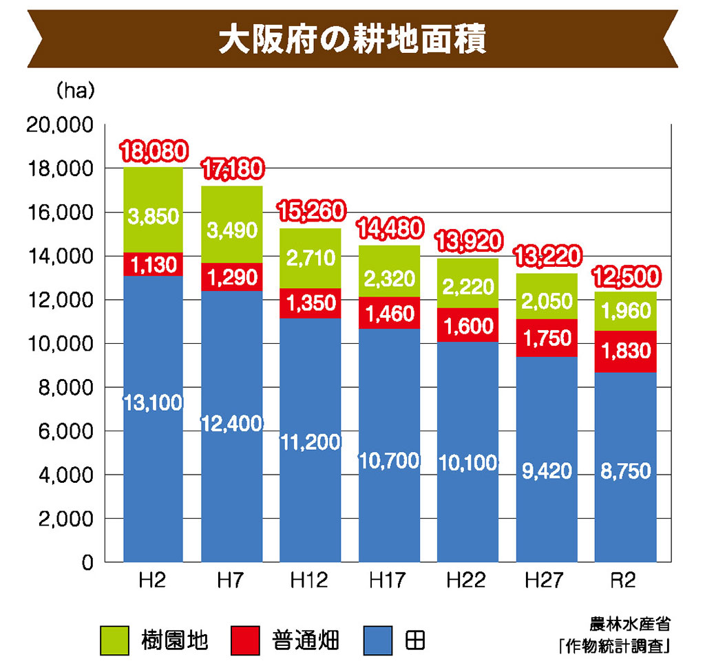 大阪府の耕作面積を見れば、この10年は年間140haも減少しているのがわかる。