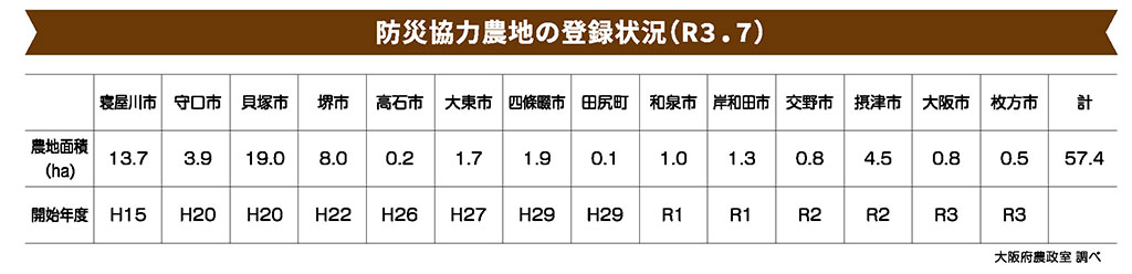 農地はただ農業生産をするだけでなく、都市内の景観づくりや、市民農園のような形式であれは、地域のコミュニティの場としても活用が見込まれる。そして、用水路や井戸などの用水は災害時の生活用水として利用でき、ハウスなどがあれば、備蓄品の一時保管や一時的な避難所として活用ができる。
こうした農地が持つ防災機能を生かして市街地内の農地を災害時に転用できないかということで、大阪府は、「防災協力農地登録制度」という制度の普及を行っている。市町村が地域特性を考えた要綱を取り決め、災害時に避難空間、仮設住宅建設用地、復旧用資材置場等として活用できる農地を登録しておくもので、農家の協力により設置が進められており、令和3年時点で57.4haが登録されている。