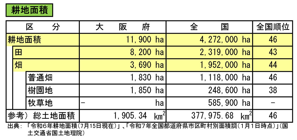 大阪府の耕地面積は１万1,900haで全国46位。うち田が8,200ha、畑が3,690ha。