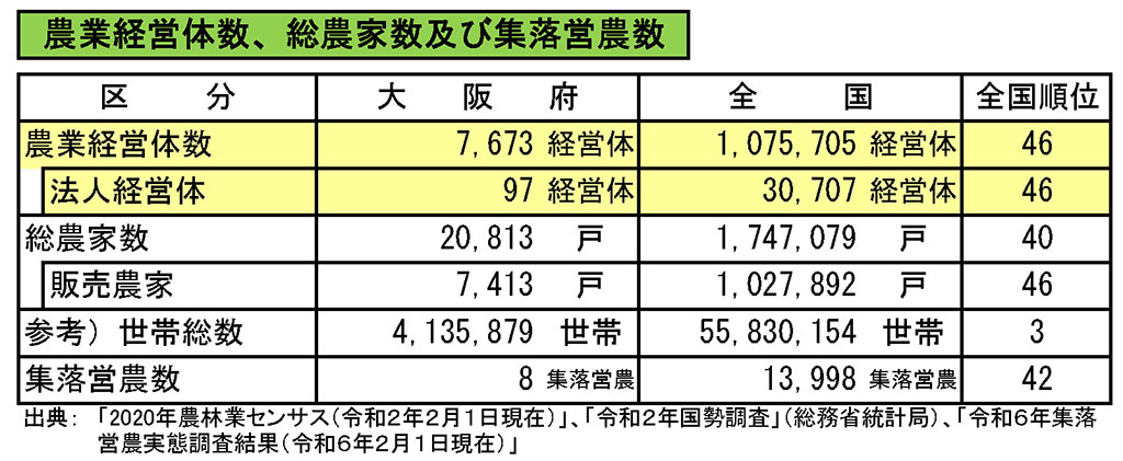 全国比較でも耕作面積が小さく、農産物販売額も少ない自給的農家が64.4%と高い比率を占めている。