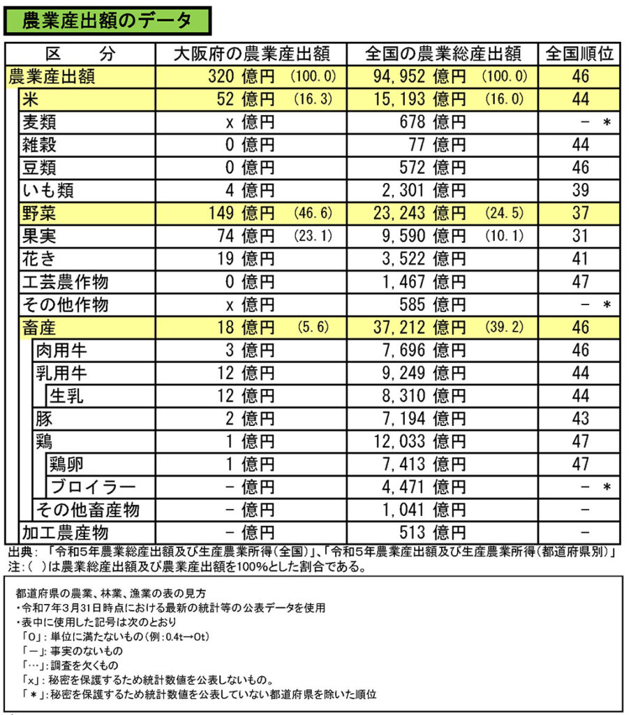 大阪府の農業産出額は320億円とここ数年横ばいである。