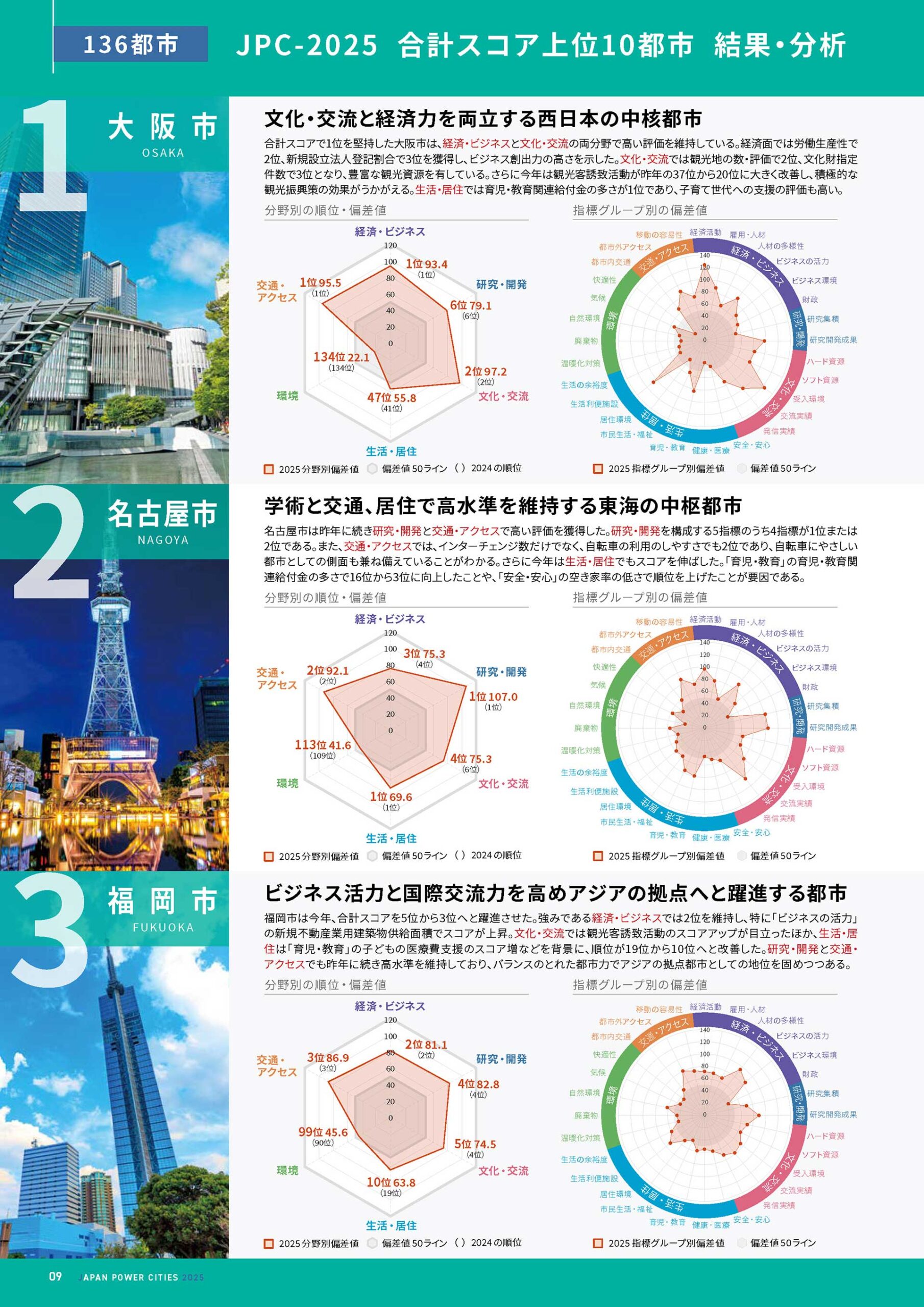 日本の都市特性評価「合計スコア上位10都市 結果・分析」大阪市、名古屋市、福岡市の上位3位