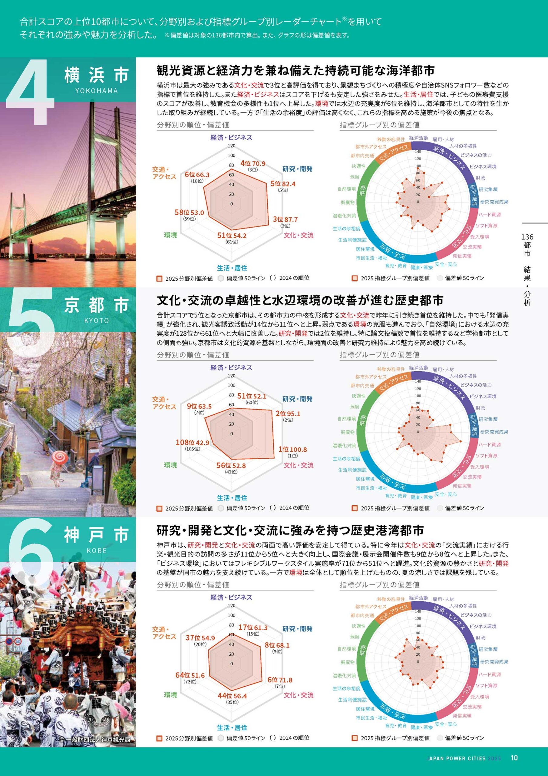 日本の都市特性評価「合計スコア上位10都市 結果・分析」横浜市、京都市、神戸市