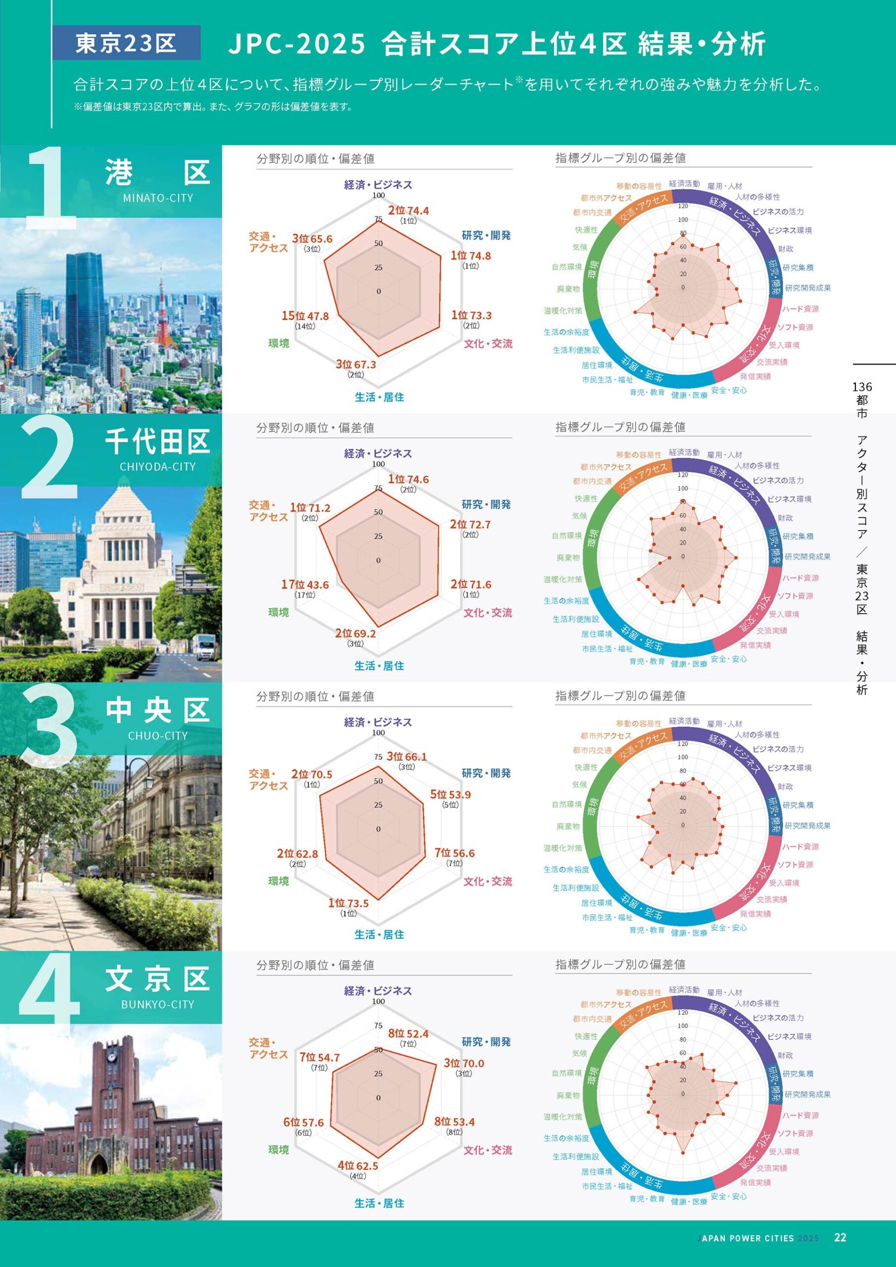 日本の都市特性評価「合計スコア上位10都市 結果・分析」首都圏1位から4位。港区、千代田区、中央区、文京区