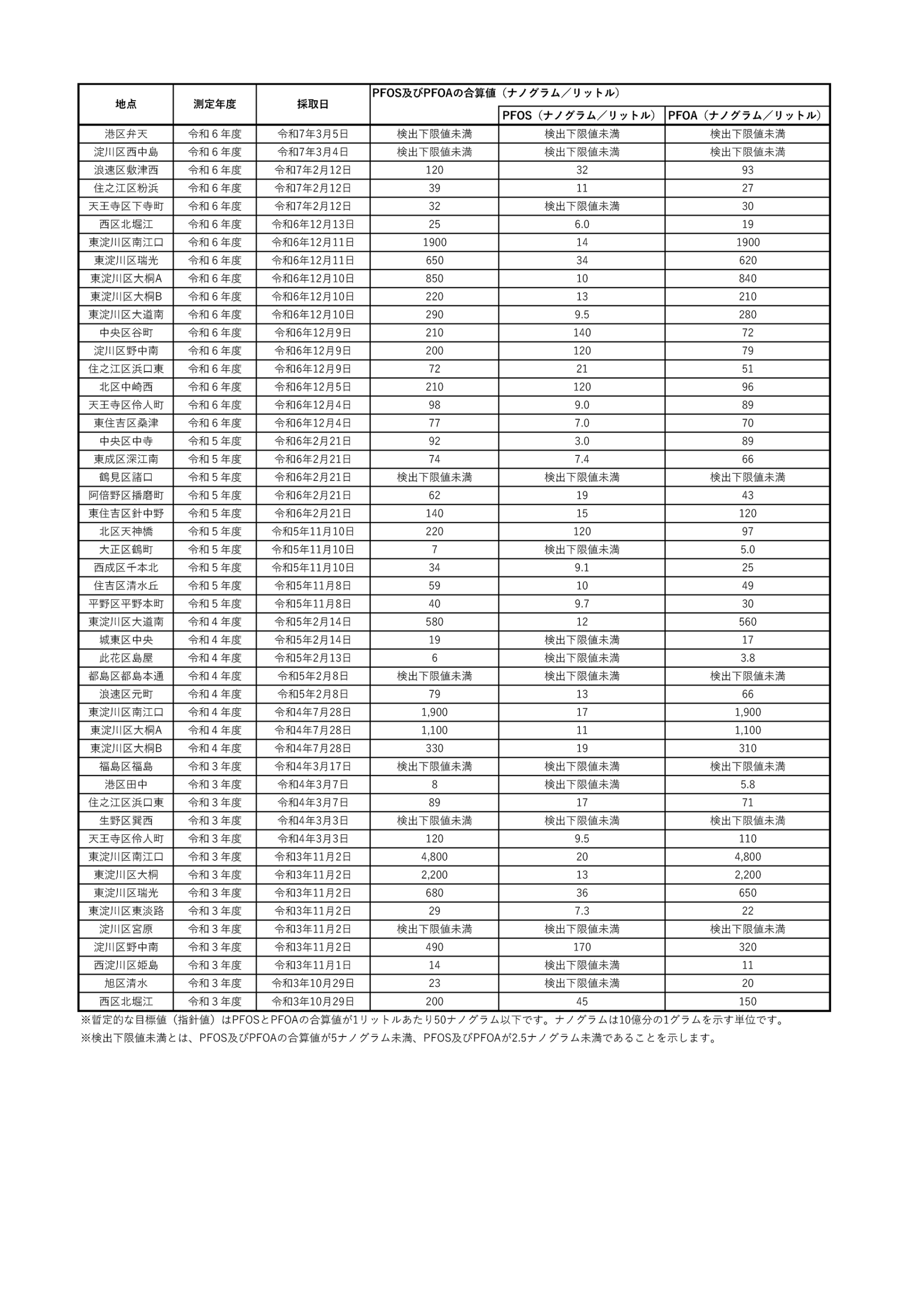 大阪市におけるPFOS及びPFOAの地下水調査結果（令和7年6月更新）