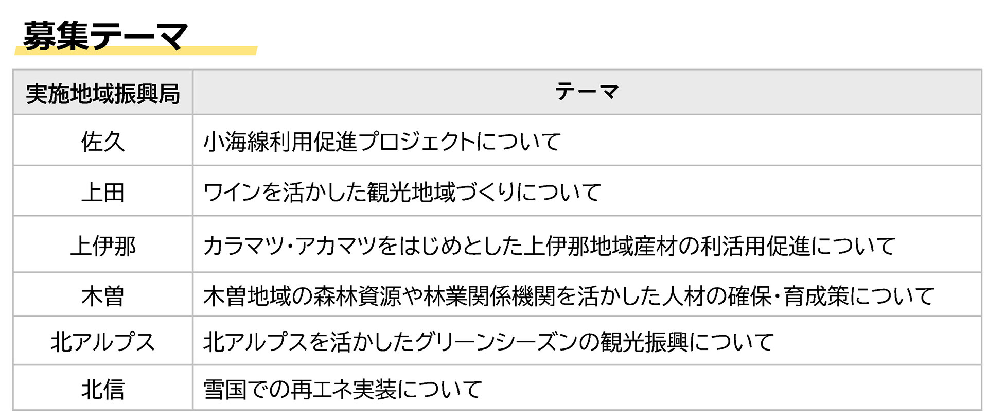 実施地域振興局		テーマ
佐久		小海線利用促進プロジェクトについて
上田		ワインを活かした観光地域づくりについて
上伊那		カラマツ・アカマツをはじめとした上伊那地域産材の利活用促進について
木曽		木曽地域の森林資源や林業関係機関を活かした人材の確保・育成策について
北アルプス	北アルプスを活かしたグリーンシーズンの観光振興について
北信		雪国での再エネ実装について