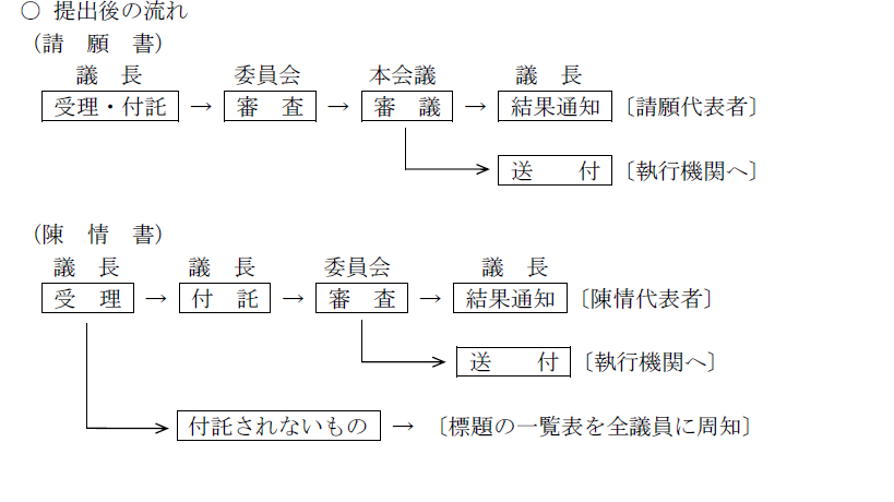 陳情書の流れ