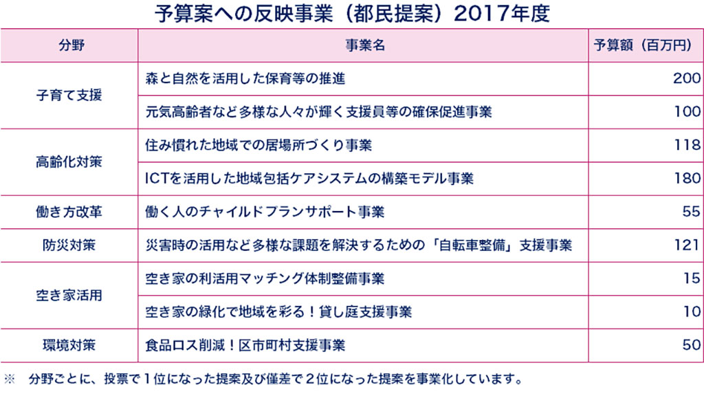 予算案への反映事業(都民提案)2017年度