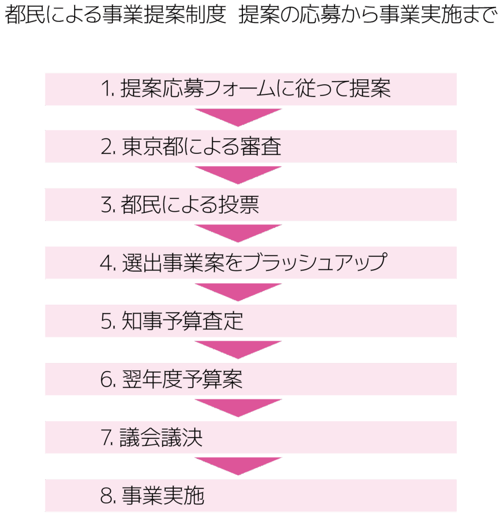 都民による事業提案制度 提案の応募から事業実施まで
1.提案応募フォームに従って提案
2.東京都による審査
3.都民による投票
4.選出事業案をブラッシュアップ
5.知事予算査定
6.翌年度予算案
7.議会議決
8.事業実施