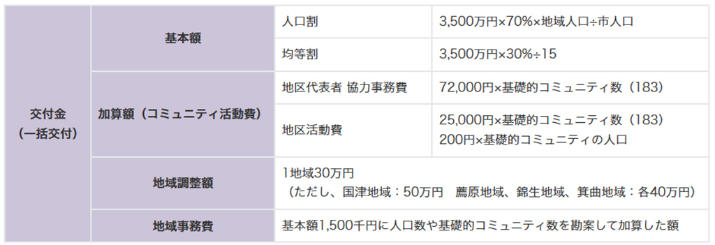 ゆめづくり地域予算制度
