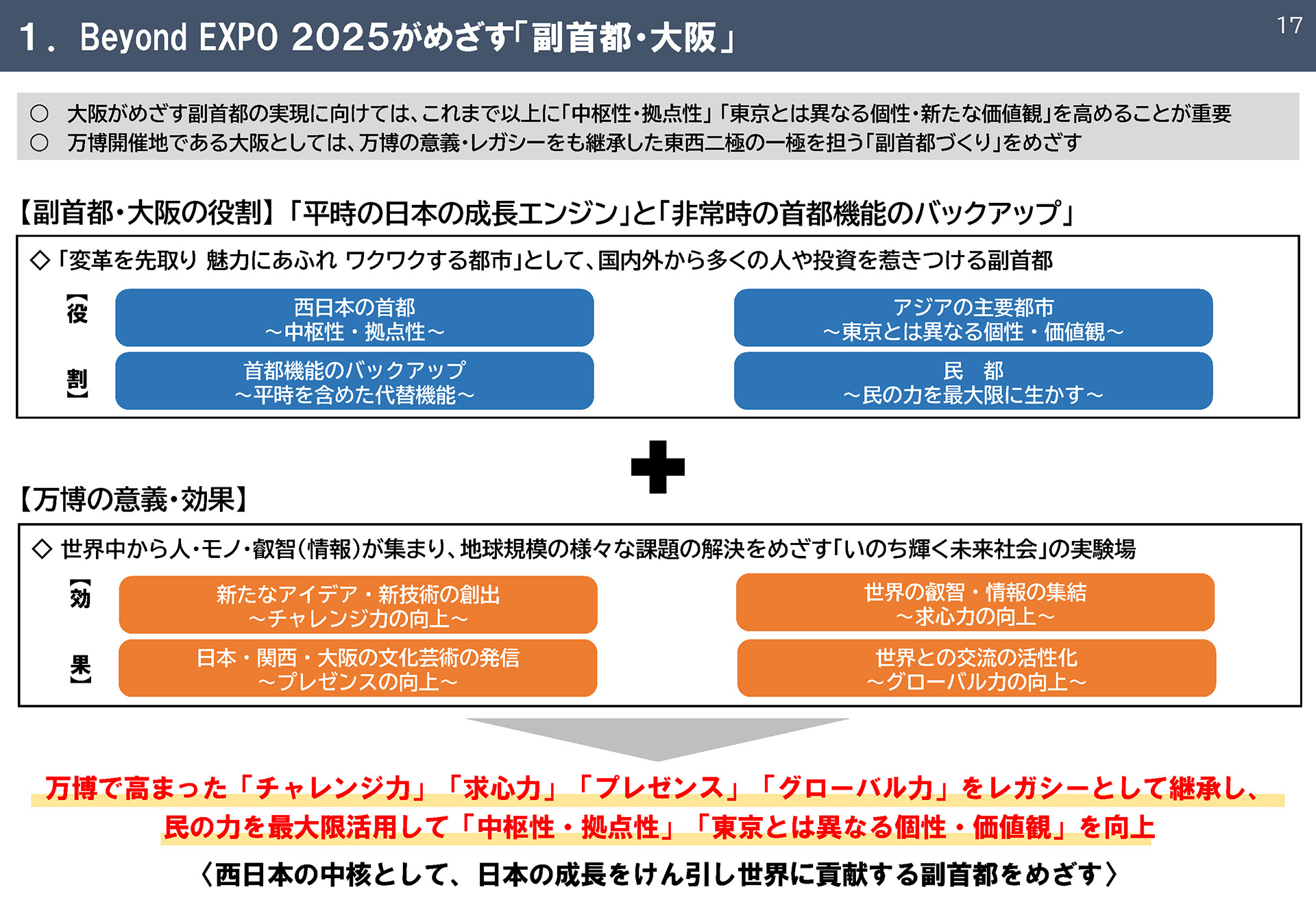１．Beyond EXPO ２０２５がめざす「副首都・大阪