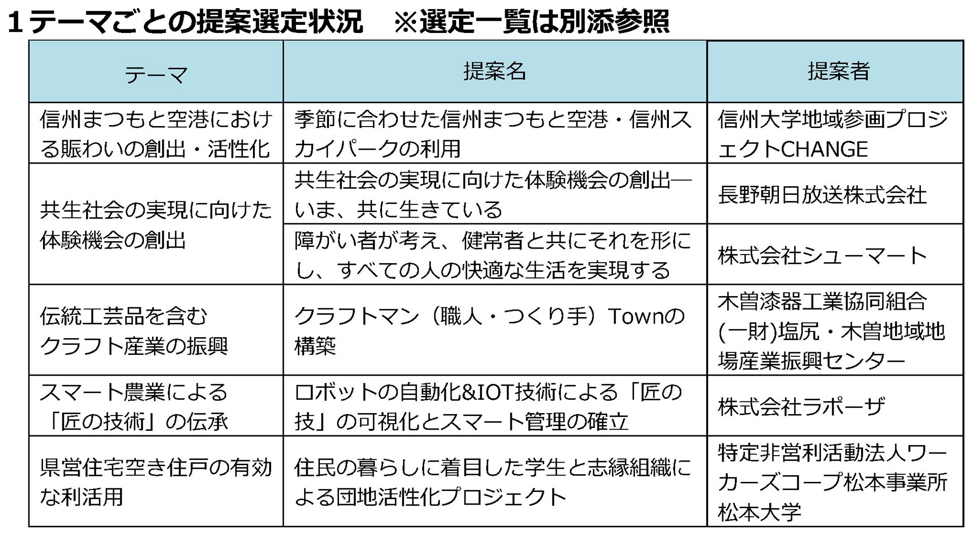 2023年(令和５)３月15日に選定結果が公表された。
提案のあった28件のうち、6件（各テーマ 1~２件）を選定している。