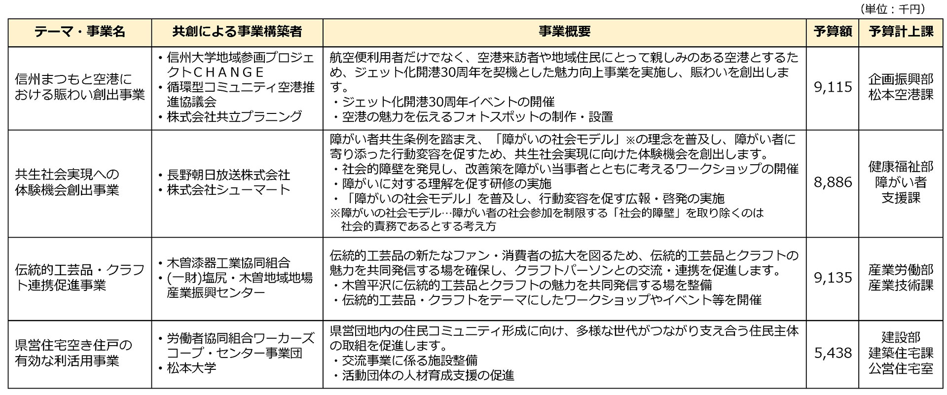 信州まつもと空港における賑わい創出事業
・信州大学地域参画プロジェクトＣＨＡＮＧＥ
・循環型コミュニティ空港推進協議会
・株式会社共立プラニング

航空便利用者だけでなく、空港来訪者や地域住民にとって親しみのある空港とするため、ジェット化開港 30 周年を契機とした魅力向上事業を実施し、賑わいを創出します。
・ジェット化開港30 周年イベントの開催
・空港の魅力を伝えるフォトスポットの制作・設置
9,115千円
企画振興部松本空港課

共生社会実現への体験機会創出事業
・長野朝日放送株式会社
・株式会社シューマート
障がい者共生条例を踏まえ、「障がいの社会モデル」の理念を普及し、障がい者に寄り添った行動変容を促すため、共生社会実現に向けた体験機会を創出します。
・社会的障壁を発見し、改善策を障がい当事者とともに考えるワークショップの開催
・障がいに対する理解を促す研修の実施
・「障がいの社会モデル」を普及し、行動変容を促す広報・啓発の実施
※障がいの社会モデル 障がい者の社会参加を制限する「社会的障壁」を取り除くのは社会的責務であるとする考え方
8,886千円
健康福祉部障がい者支援課

伝統的工芸品・クラフト連携促進事業
・木曽漆器工業協同組合
・一財 塩尻・木曽地域地場産業振興センター
伝統的工芸品の新たなファン・消費者の拡大を図るため、伝統的工芸品とクラフトの魅力を共同発信する場を確保し、クラフトパーソンとの交流・連携を促進します。
・木曽平沢に伝統的工芸品とクラフトの魅力を共同発信する場を整備
・伝統的工芸品・クラフトをテーマにしたワークショップやイベント等を開催
9,135千円
産業労働部産業技術課

県営住宅空き住戸の有効な利活用事業
・労働者協同組合ワーカーズコープ・センター事業団
・松本大学
県営団地内の住民コミュニティ形成に向け、多様な世代がつながり支え合う住民主体の取組を促進します。
・交流事業に係る施設整備
・活動団体の人材育成支援の促進
5,438千円
建設部建築住宅課公営住宅室