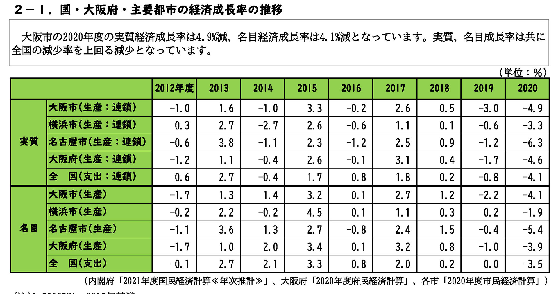 大阪市の2020年度の実質経済成長率は4.9%減、名目経済成長率は4.1%減となっている。