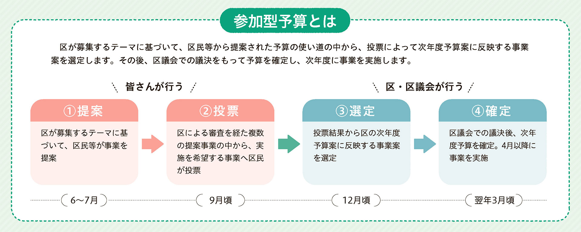 1.　提案募集　6月15日～7月17日にかけて区民からの提案を募集
2.　審査　区による審査を行い複数の案を選定
3.　投票　選定された提案の中で実施を希望する事業案について区民投票を実施
4.　選定　投票結果から予算案に反映する事業案を選定
5.　確定　区議会で議決のうえ、次年度予算として確定。次年度に実施。
