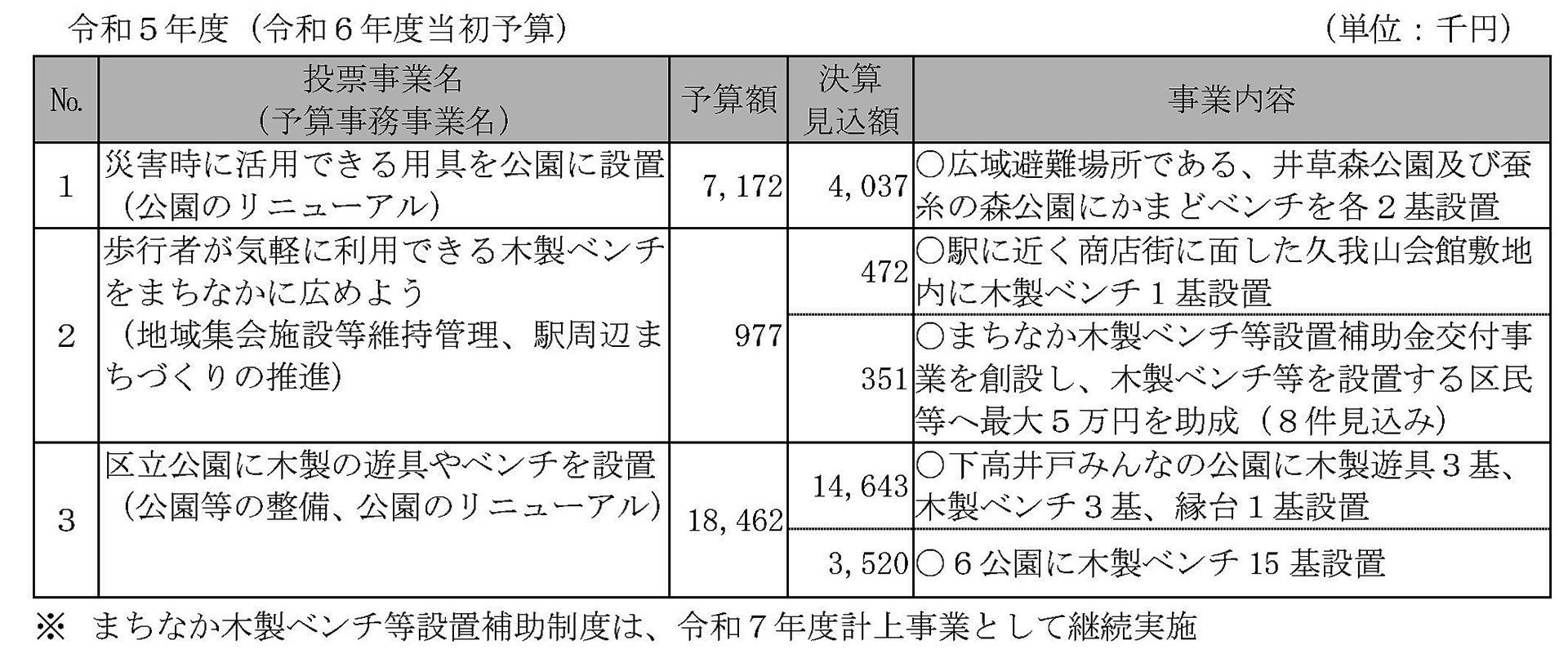 令和５年度（令和６年度当初予算） （単位：千円)
１災害時に活用できる用具を公園に設置（公園のリニューアル)
	予算額　7,172
	広域避難場所である、井草森公園及び蚕糸の森公園にかまどベンチを各２基設置
２歩行者が気軽に利用できる木製ベンチをまちなかに広めよう（地域集会施設等維持管理、駅周辺まちづくりの推進）
	予算額　977
	駅に近く商店街に面した久我山会館敷地内に木製 ベンチ 1 基設置
	まちなか木製ベンチ等設置補助金交付事業を創設し 、木製ベンチ等を設置する区民等へ最大５万円を助成（８件見込み)
３区立公園に木製の遊具やベンチ を設置（公園等の整備、公園のリニューアル）
	予算額　18,462
	下高井戸みんなの公園に木製遊具３基、木製ベンチ３基、縁台１基 設置
	６公園に木製ベンチ15基設置