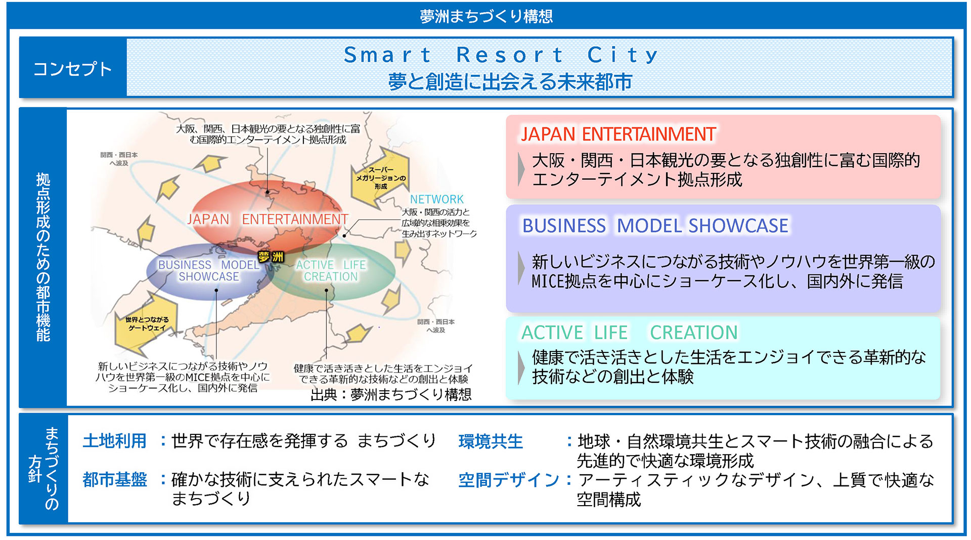 夢洲まちづくり構想
夢洲第2期区域マスタープランVer.2.0 (案) [大阪府・大阪市 2025年6月]