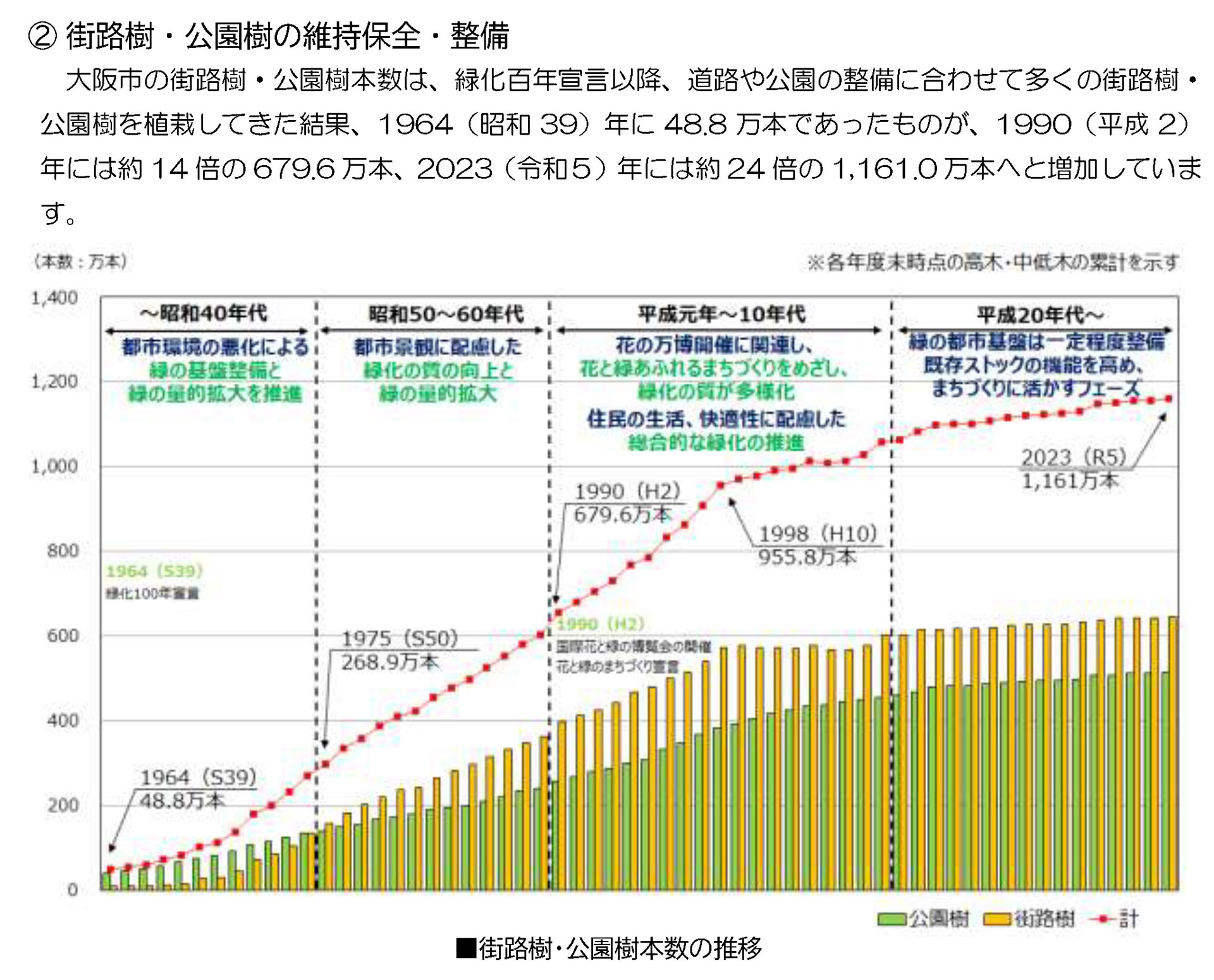 街路樹・公園樹の維持保全・整備
大阪市の街路樹・公園樹本数は、緑化百年宣言以降、道路や公園の整備に合わせて多くの街路樹・
公園樹を植栽してきた結果、1964(昭和39)年に48.8 万本であったものが、1990(平成2)
年には約14 倍の679.6 万本、2023(令和5)年には約24 倍の1,161.0 万本へと増加していま
す。