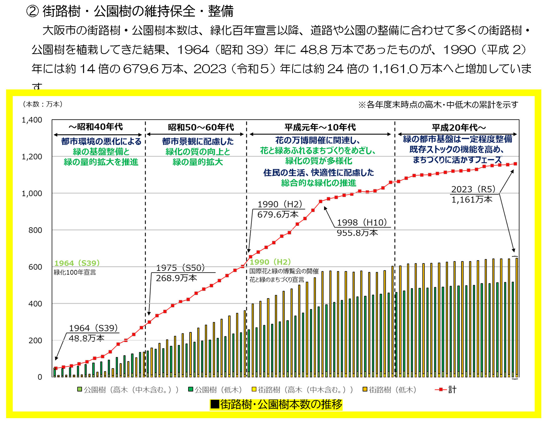 街路樹と公園樹本数の推移グラフにつきまして、高木(中木含む)と低木の分類を追加するよう改めます。