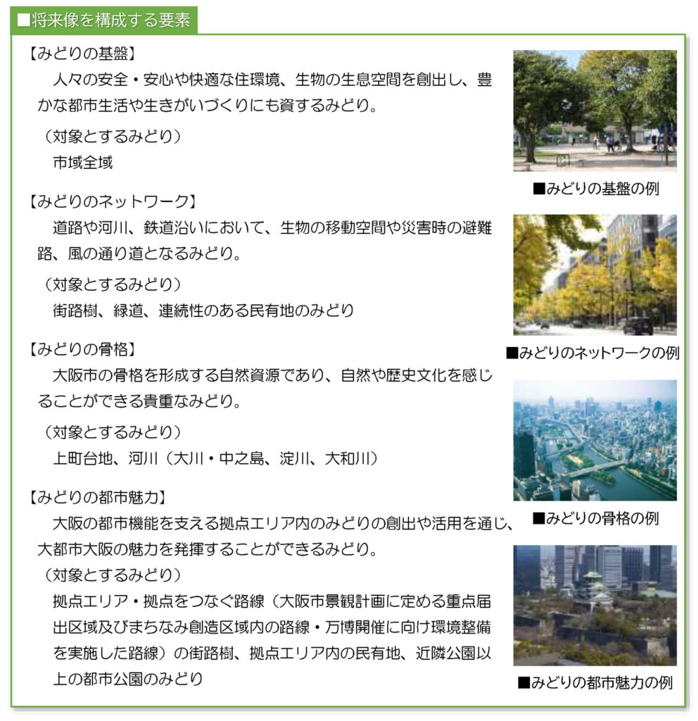 【みどりのネットワーク】
道路や河川、鉄道沿いにおいて、生物の移動空間や災害時の避難
路、風の通り道となるみどり。
(対象とするみどり)
街路樹、緑道、連続性のある民有地のみどり